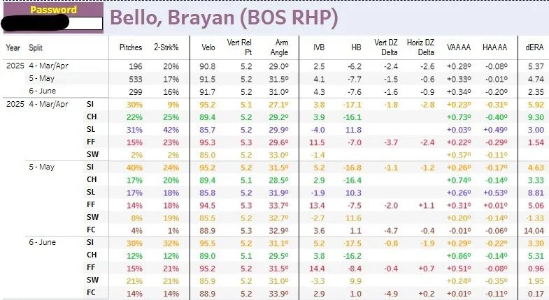 Brayan Bello changes