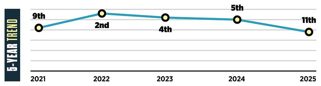 FIVE-YEAR TREND