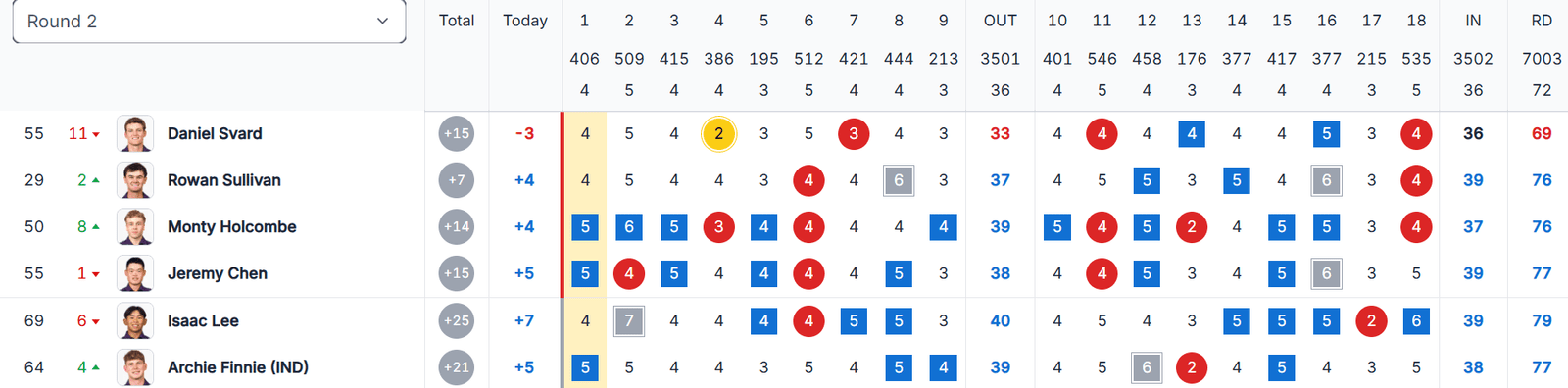 Scores for Northwestern players after round two of the Sahalee Players Championship.