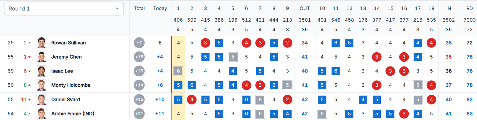 Scores for Northwestern players after round one of the Sahalee Players Championship.