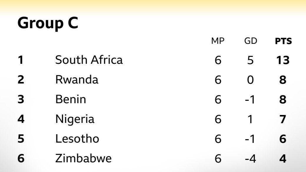 An table showing Group C in African World Cup qualifiers, with South Africa top on 13 points, Rwanda second on eight points, Benin third on eight points, Nigeria fourth on seven points, Lesotho fifth on six points and Zimbabwe bottom on four points