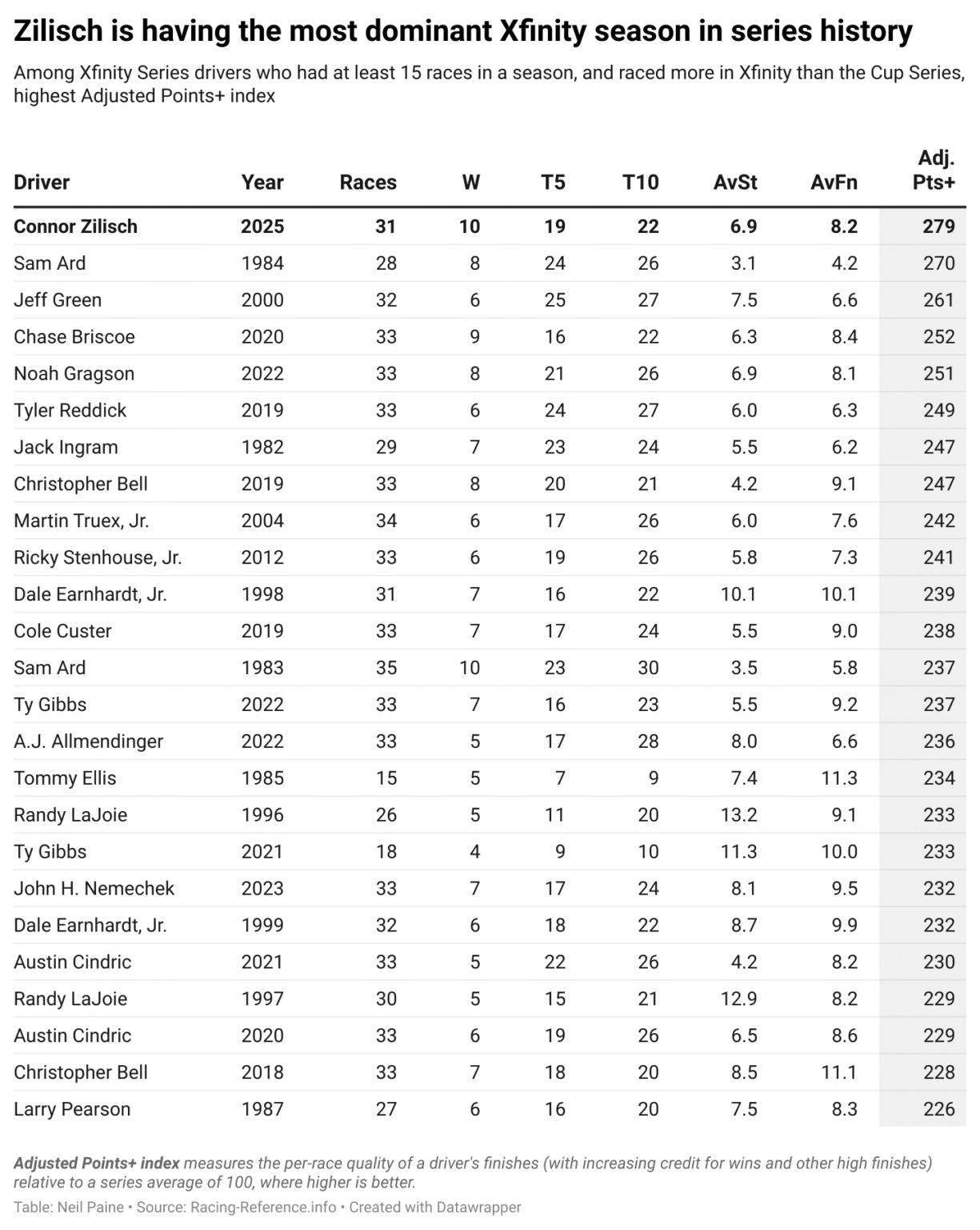 Analysis: Is Connor Zilisch NASCAR's greatest prospect ever?
