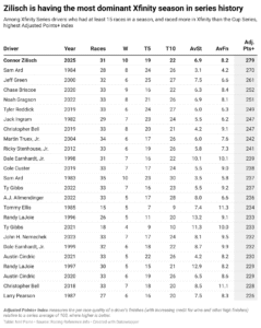 Analysis: Is Connor Zilisch NASCAR's greatest prospect ever?