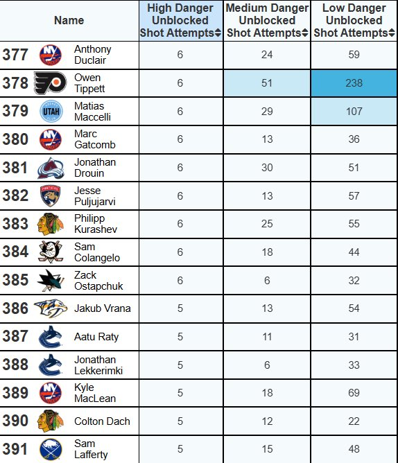Stats via Moneypuck.