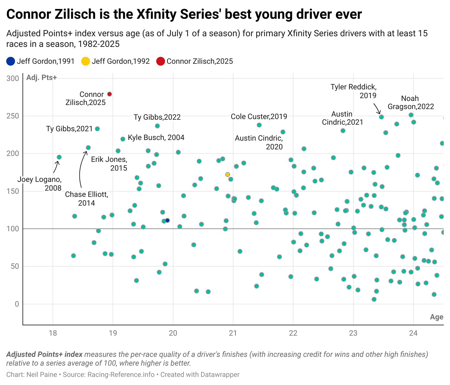 Chart showing how Connor Zilisch compares at the age to other young phenoms who\