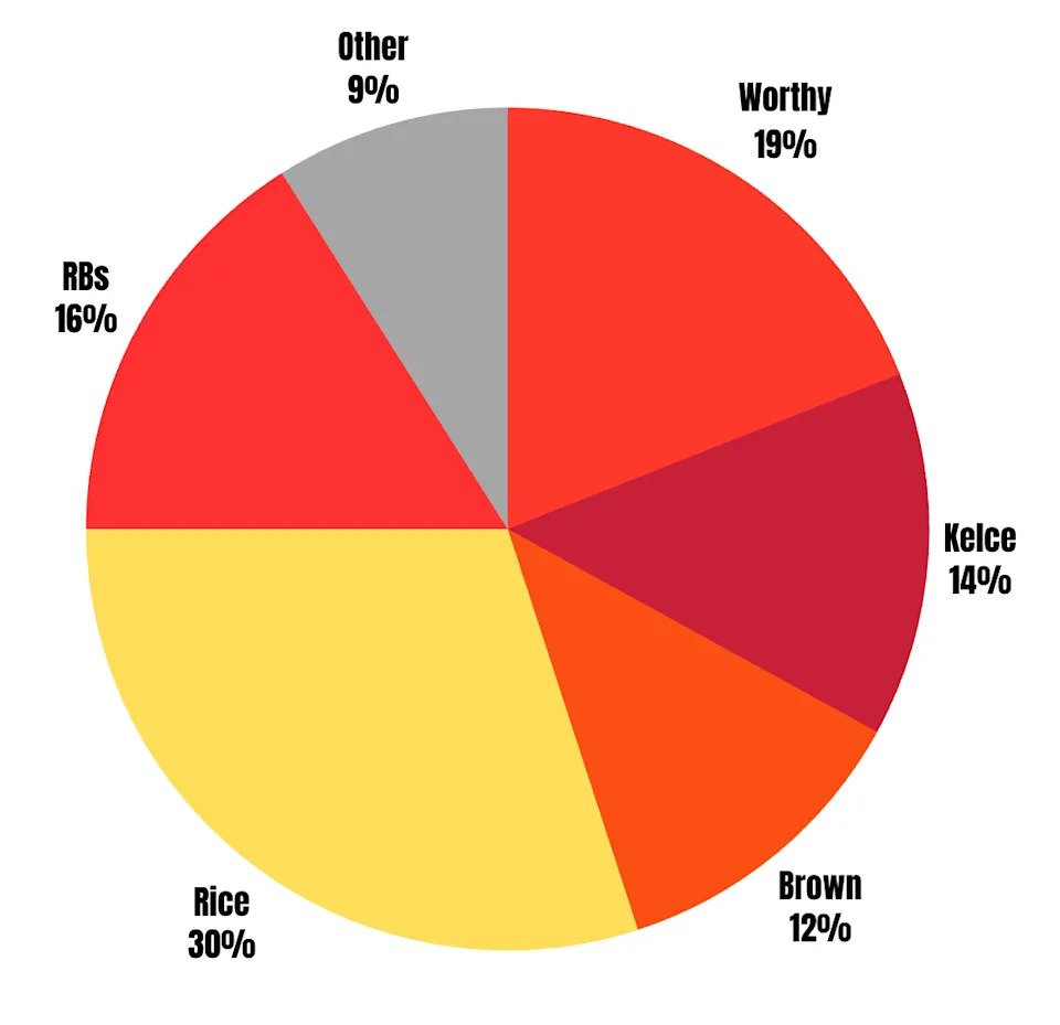 Here's a look at what the target share in Kansas City might look like with Rice back in the fold.