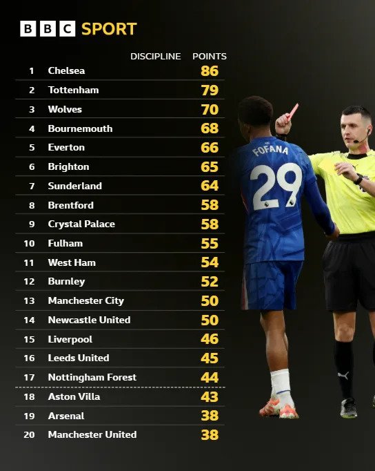 Table graphic showing the teams with most discipline points from red and yellow cards at the top - Chelsea on 86 - and those with fewest at the bottom - Arsenal and Manchester United on 38
