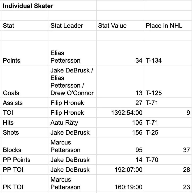 Vancouver Canucks individual skater stats at the 2026 Winter Olympic break.