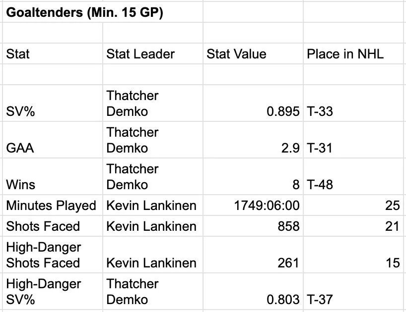 Vancouver Canucks goaltending stats at the 2026 Winter Olympic break.&nbsp;