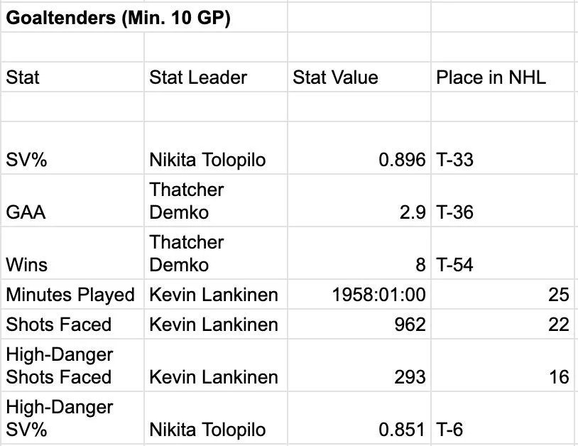 Vancouver Canucks goaltending stats 65 games into 2025-26.
