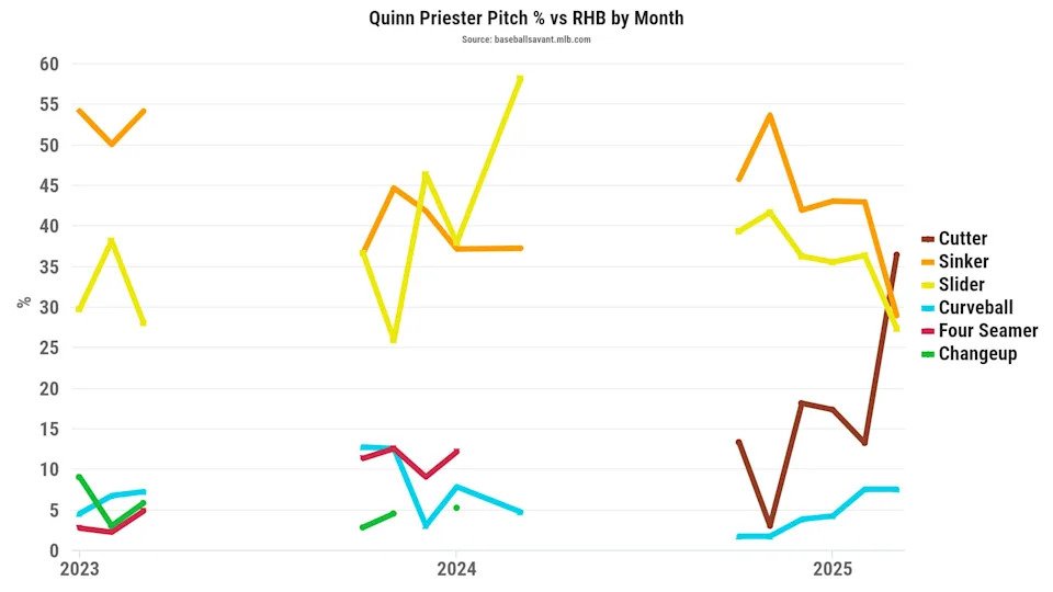 Quinn Priester pitch percentage vs. RHB by month. (Photo by Corbin Young/BaseballSavant)