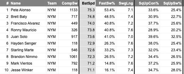 Top-10 Mets hitters in bat speed. (Photo by Corbin Young/Yahoo Sports)