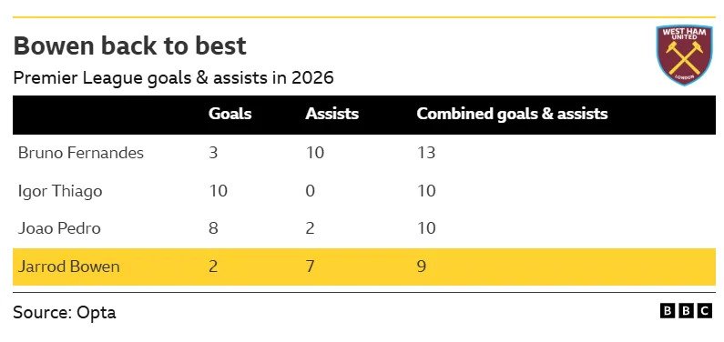 A list of players with the most Premier League goals and assists in 2026