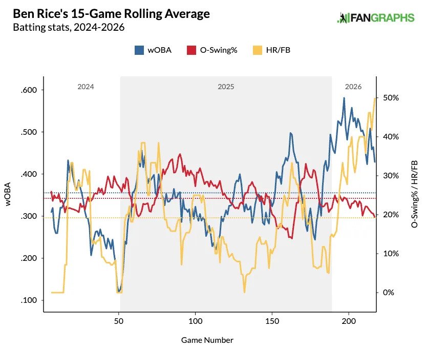 Ben Rice's rolling wOBA, HR/F and chase rate. (Photo by Corbin Young/FanGraphs)