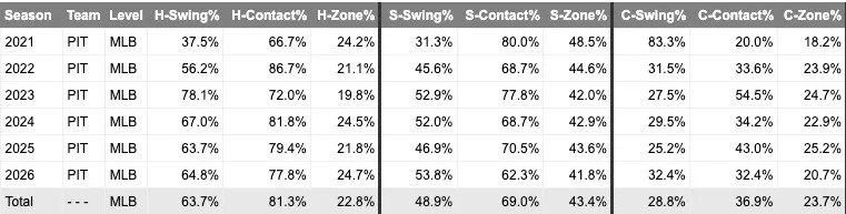 Oneil Cruz's strike zone swing and contact rates. (Photo by Corbin Young/FanGraphs)