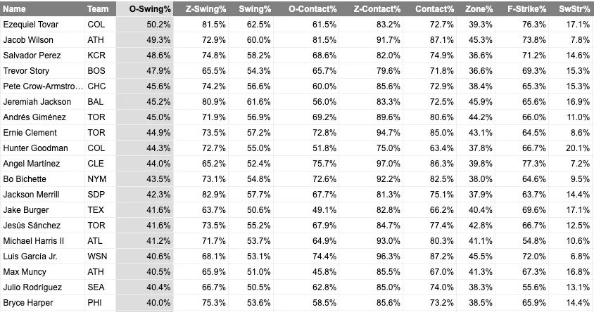 Hitter leaders by the highest chase rate in 2026. (Photo by Corbin Young/FanGraphs)