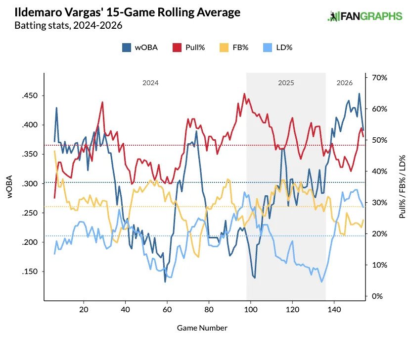 Here's a look at the batting stats for Ildemaro Vargas from 2024-2026. 