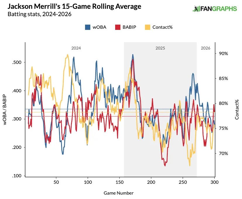 Jackson Merrill's rolling wOBA, BABIP and contact percentage. (Photo by Corbin Young/FanGraphs)