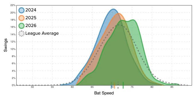 Here's a look at the bat speed of Miguel Vargas over the past three seasons.