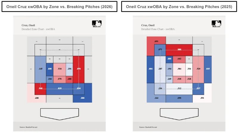 Oneil Cruz's xwOBA by zone for breaking pitches. (Photo by Corbin Young/BaseballSavant)