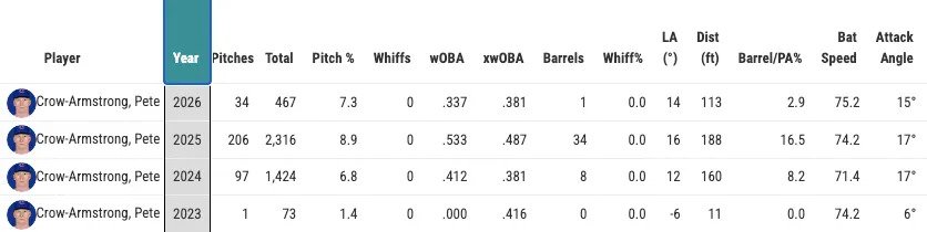 PCA's outcomes and exit velocities on pulled batted balls (2023-26). (Photo by Corbin Young/BaseballSavant)