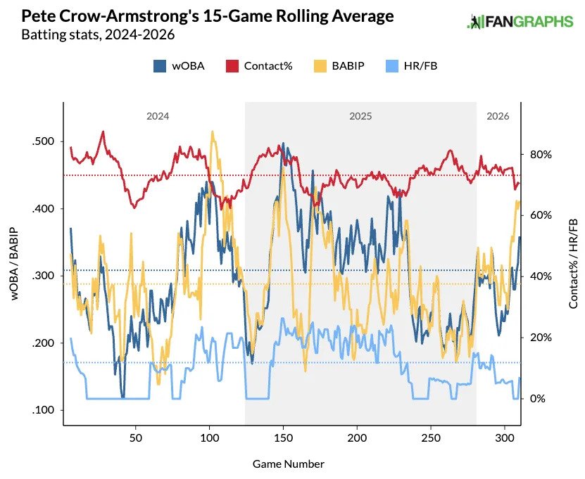 PCA's rolling game averages. (Photo by Corbin Young/FanGraphs)