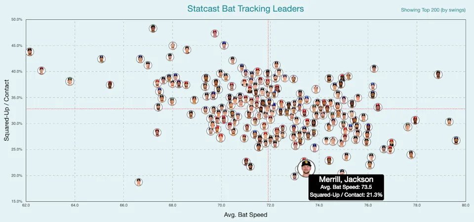 Jackson Merrill's squared up per contact and bat speed in 2026. (Photo by Corbin Young/BaseballSavant)