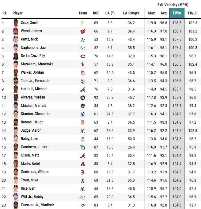 Here's a look at the top hitters based on EV50 so far in the 2026 MLB season. 