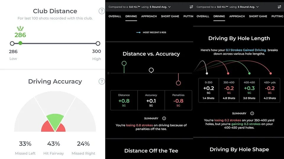A golf performance dashboard shows club distance, driving accuracy, and detailed stats comparing distance vs. accuracy. It includes visual meters, numerical values, and summaries for strokes gained and lost based on driving performance.
